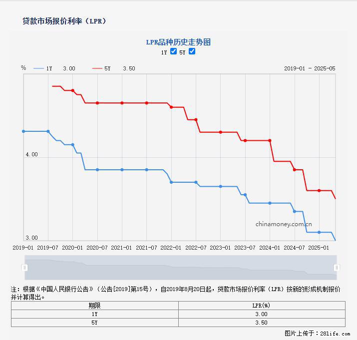重磅!降息!桂林房贷利率3.0% - 龙岩生活资讯 - 龙岩28生活网 ly.28life.com