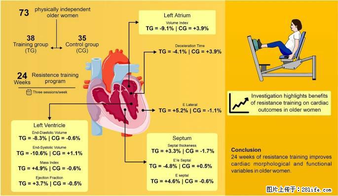 坚持这种运动6个月，心脏有了显著变化！不是跑步，也不是走路 - 龙岩生活资讯 - 龙岩28生活网 ly.28life.com
